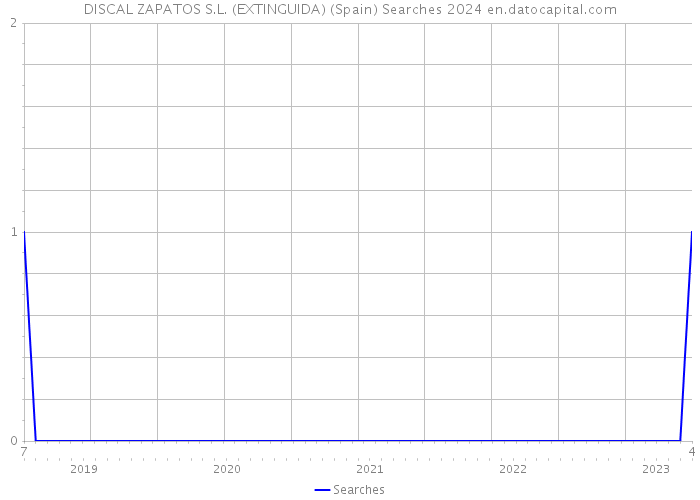 DISCAL ZAPATOS S.L. (EXTINGUIDA) (Spain) Searches 2024 