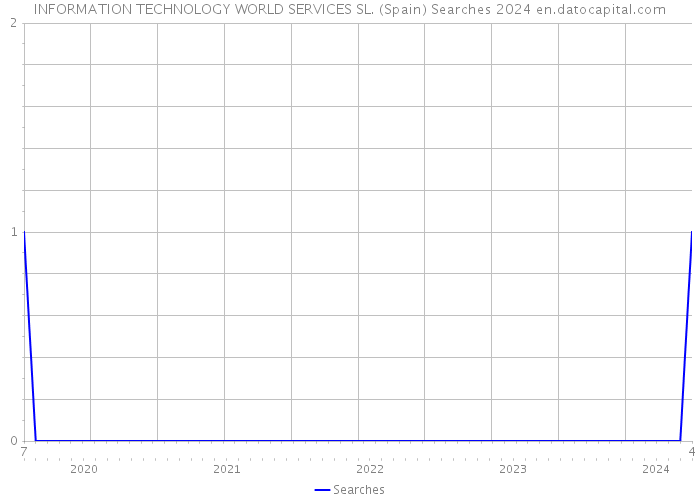 INFORMATION TECHNOLOGY WORLD SERVICES SL. (Spain) Searches 2024 