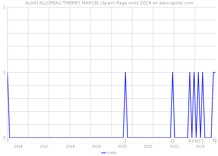 ALAIN ALLOPEAU THIERRY MARCEL (Spain) Page visits 2024 