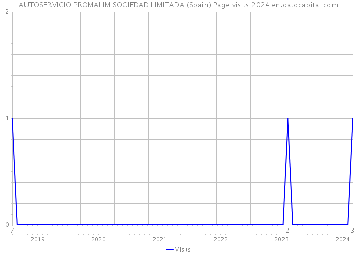 AUTOSERVICIO PROMALIM SOCIEDAD LIMITADA (Spain) Page visits 2024 