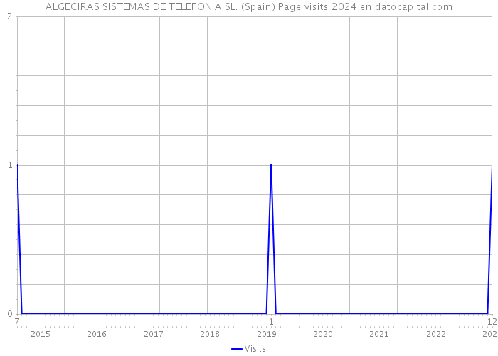 ALGECIRAS SISTEMAS DE TELEFONIA SL. (Spain) Page visits 2024 