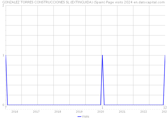 GONZALEZ TORRES CONSTRUCCIONES SL (EXTINGUIDA) (Spain) Page visits 2024 