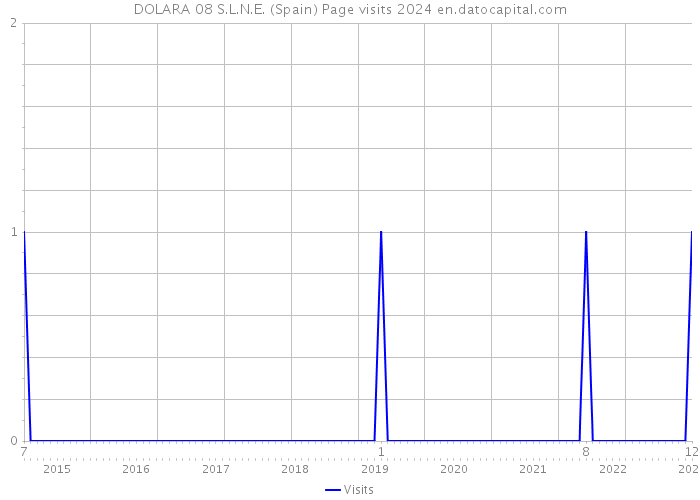 DOLARA 08 S.L.N.E. (Spain) Page visits 2024 