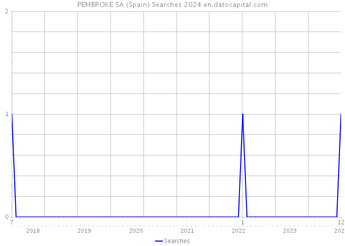 PEMBROKE SA (Spain) Searches 2024 
