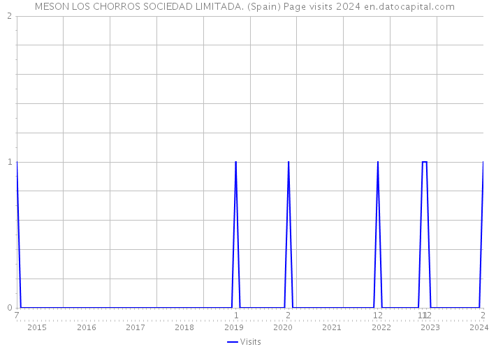 MESON LOS CHORROS SOCIEDAD LIMITADA. (Spain) Page visits 2024 