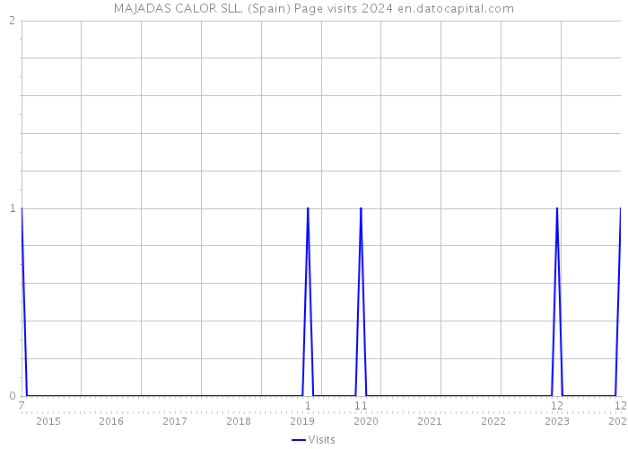 MAJADAS CALOR SLL. (Spain) Page visits 2024 