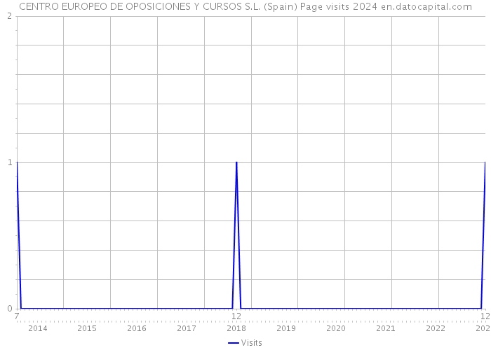 CENTRO EUROPEO DE OPOSICIONES Y CURSOS S.L. (Spain) Page visits 2024 