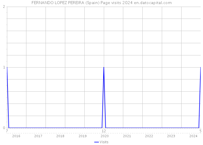 FERNANDO LOPEZ PEREIRA (Spain) Page visits 2024 