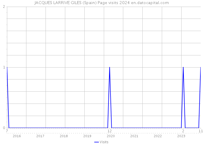 JACQUES LARRIVE GILES (Spain) Page visits 2024 