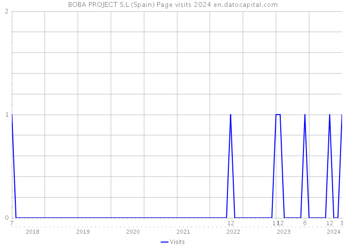 BOBA PROJECT S.L (Spain) Page visits 2024 