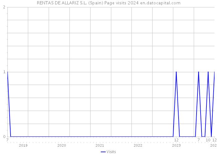RENTAS DE ALLARIZ S.L. (Spain) Page visits 2024 