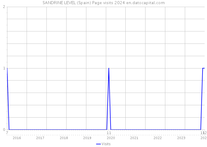 SANDRINE LEVEL (Spain) Page visits 2024 