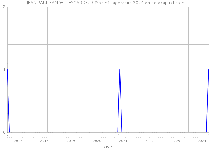 JEAN PAUL FANDEL LESGARDEUR (Spain) Page visits 2024 