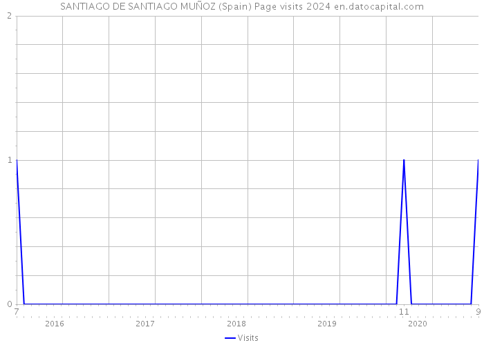 SANTIAGO DE SANTIAGO MUÑOZ (Spain) Page visits 2024 