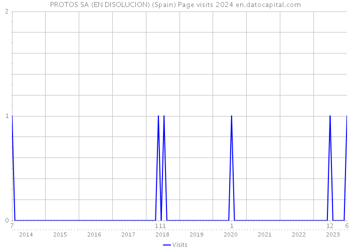 PROTOS SA (EN DISOLUCION) (Spain) Page visits 2024 