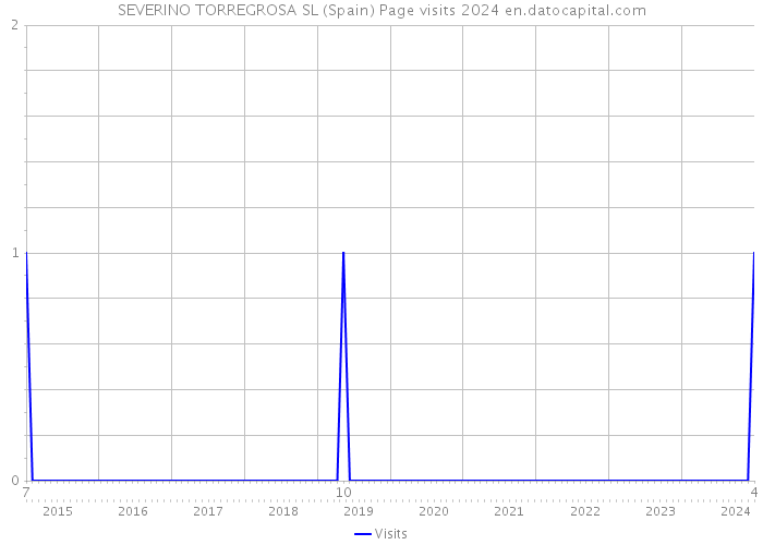 SEVERINO TORREGROSA SL (Spain) Page visits 2024 