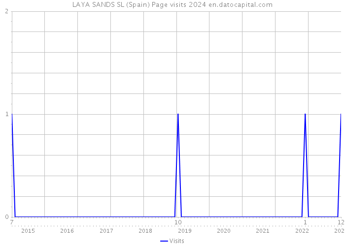 LAYA SANDS SL (Spain) Page visits 2024 