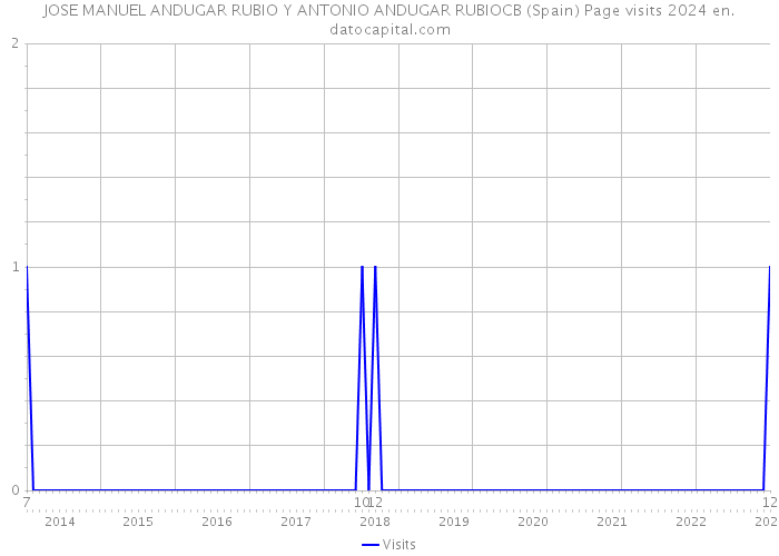 JOSE MANUEL ANDUGAR RUBIO Y ANTONIO ANDUGAR RUBIOCB (Spain) Page visits 2024 