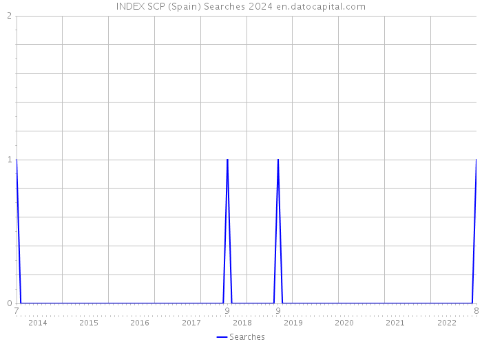 INDEX SCP (Spain) Searches 2024 