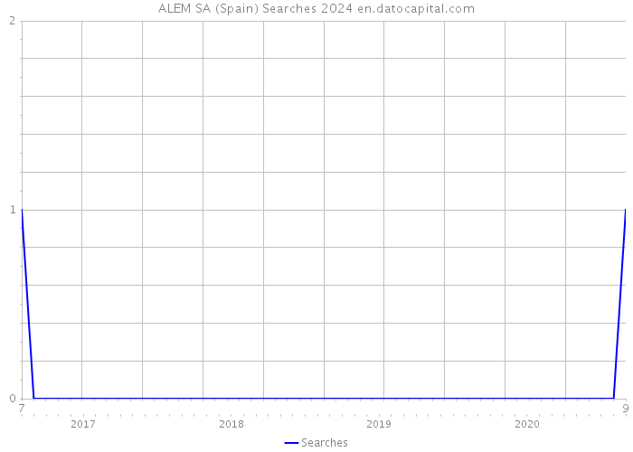 ALEM SA (Spain) Searches 2024 