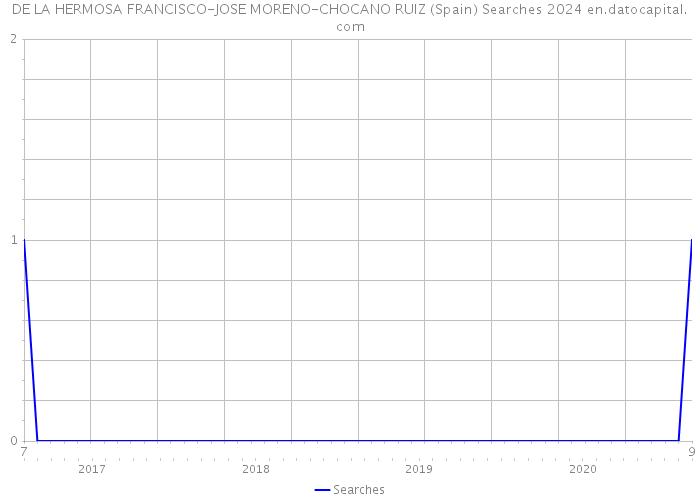DE LA HERMOSA FRANCISCO-JOSE MORENO-CHOCANO RUIZ (Spain) Searches 2024 