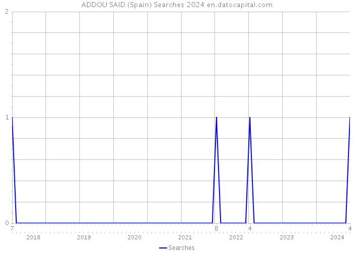 ADDOU SAID (Spain) Searches 2024 