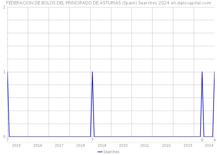 FEDERACION DE BOLOS DEL PRINCIPADO DE ASTURIAS (Spain) Searches 2024 