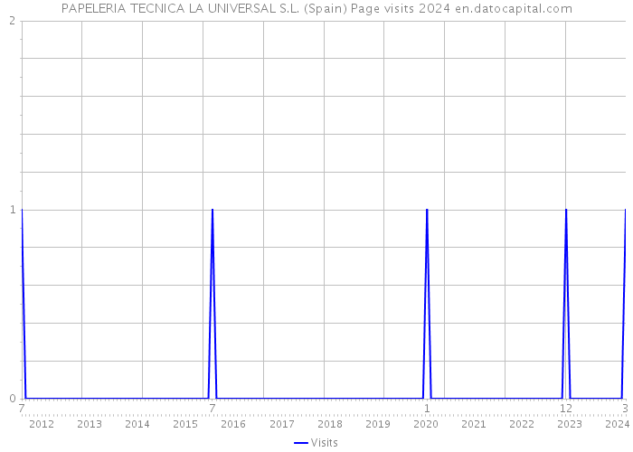 PAPELERIA TECNICA LA UNIVERSAL S.L. (Spain) Page visits 2024 
