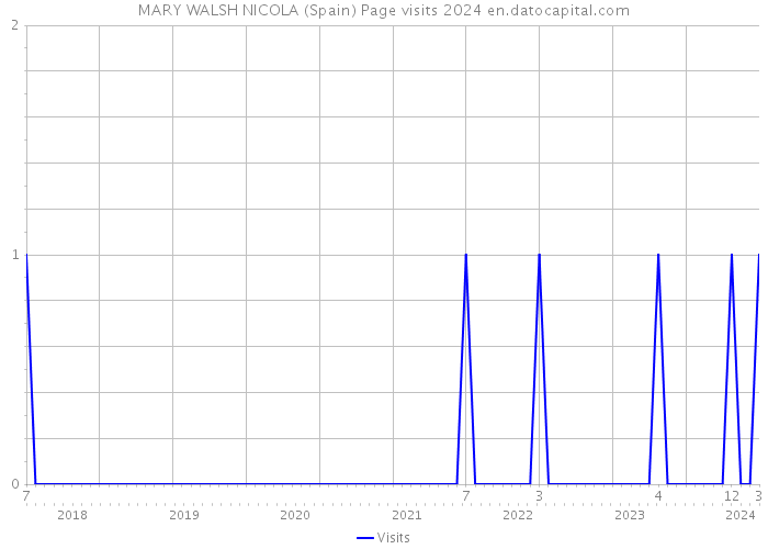 MARY WALSH NICOLA (Spain) Page visits 2024 