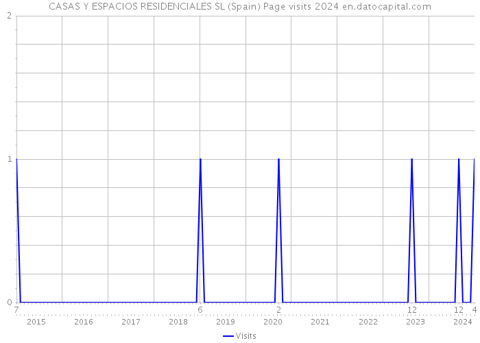 CASAS Y ESPACIOS RESIDENCIALES SL (Spain) Page visits 2024 