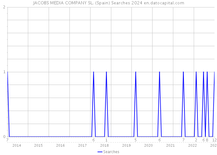 JACOBS MEDIA COMPANY SL. (Spain) Searches 2024 