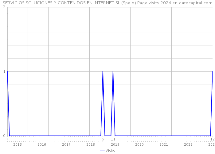 SERVICIOS SOLUCIONES Y CONTENIDOS EN INTERNET SL (Spain) Page visits 2024 