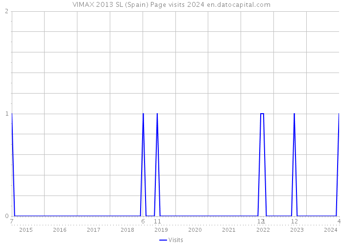 VIMAX 2013 SL (Spain) Page visits 2024 