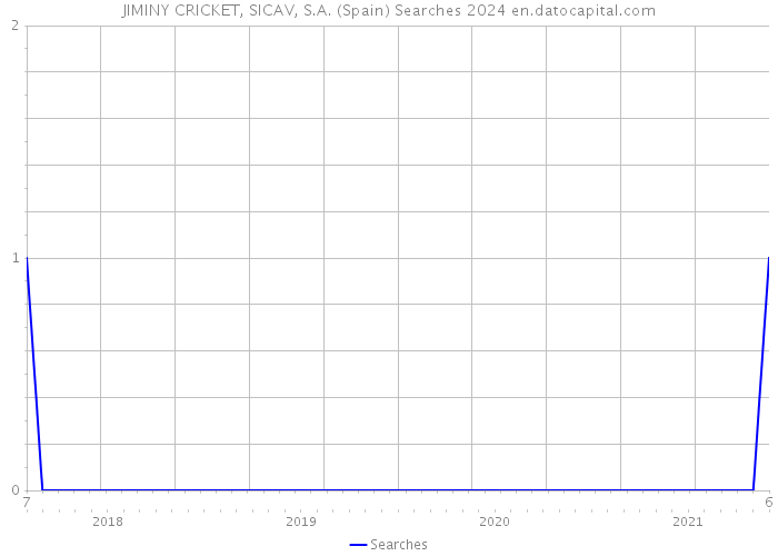 JIMINY CRICKET, SICAV, S.A. (Spain) Searches 2024 