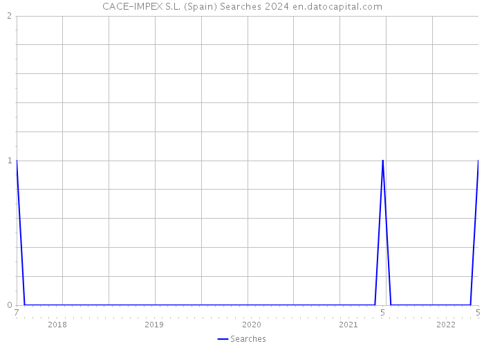 CACE-IMPEX S.L. (Spain) Searches 2024 