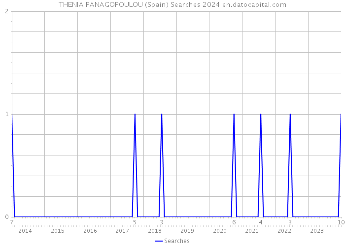 THENIA PANAGOPOULOU (Spain) Searches 2024 