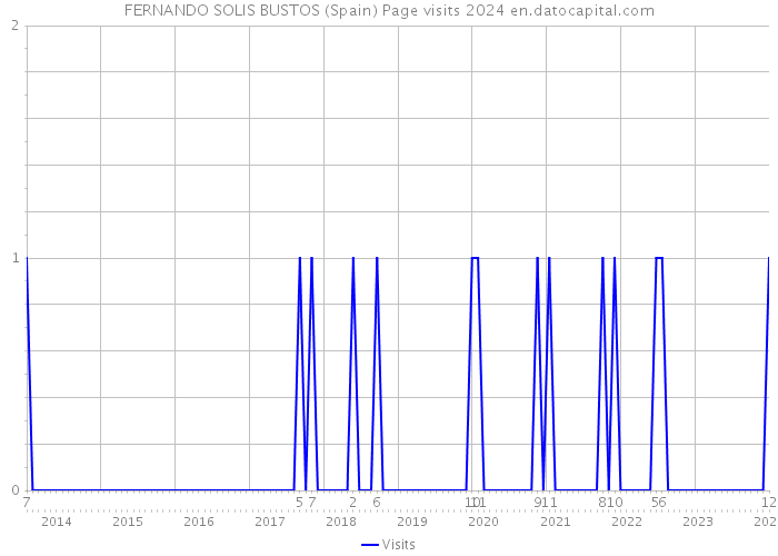 FERNANDO SOLIS BUSTOS (Spain) Page visits 2024 