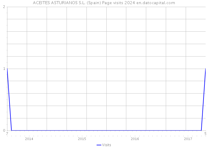 ACEITES ASTURIANOS S.L. (Spain) Page visits 2024 