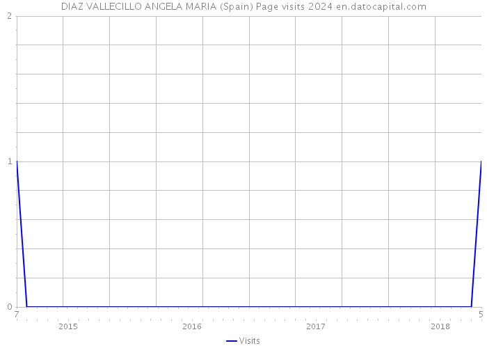 DIAZ VALLECILLO ANGELA MARIA (Spain) Page visits 2024 