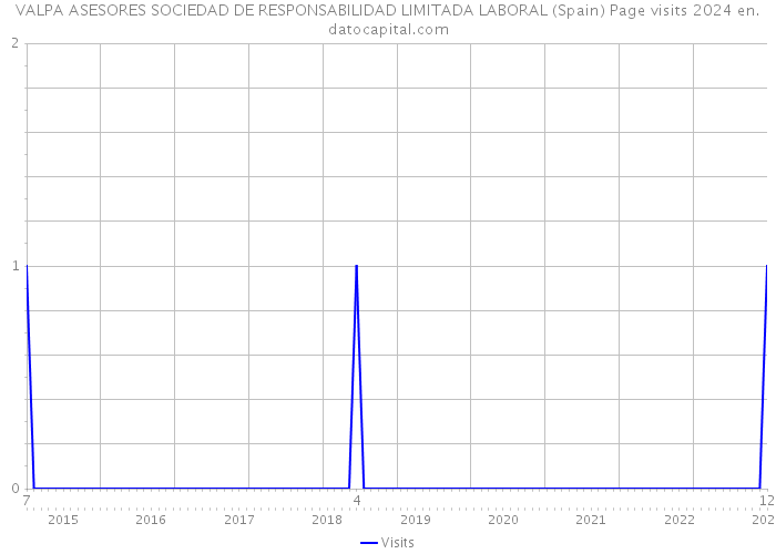 VALPA ASESORES SOCIEDAD DE RESPONSABILIDAD LIMITADA LABORAL (Spain) Page visits 2024 