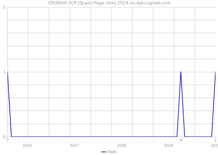 CRISMAR SCP (Spain) Page visits 2024 