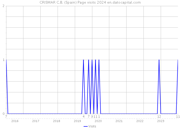 CRISMAR C.B. (Spain) Page visits 2024 