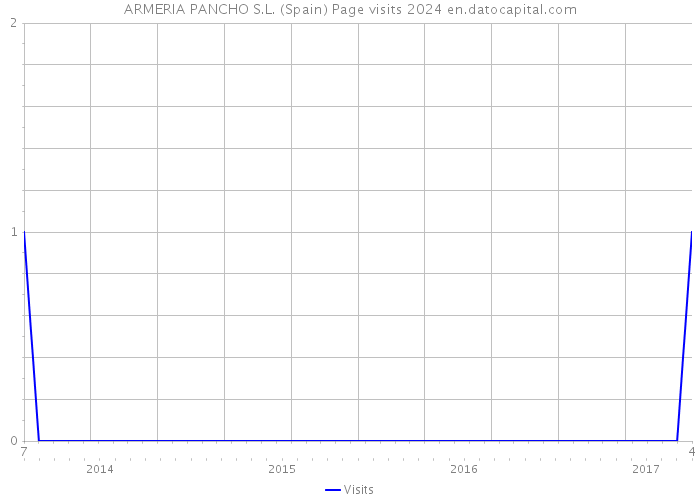 ARMERIA PANCHO S.L. (Spain) Page visits 2024 