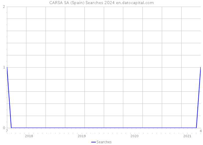 CARSA SA (Spain) Searches 2024 