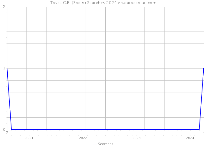 Tosca C.B. (Spain) Searches 2024 