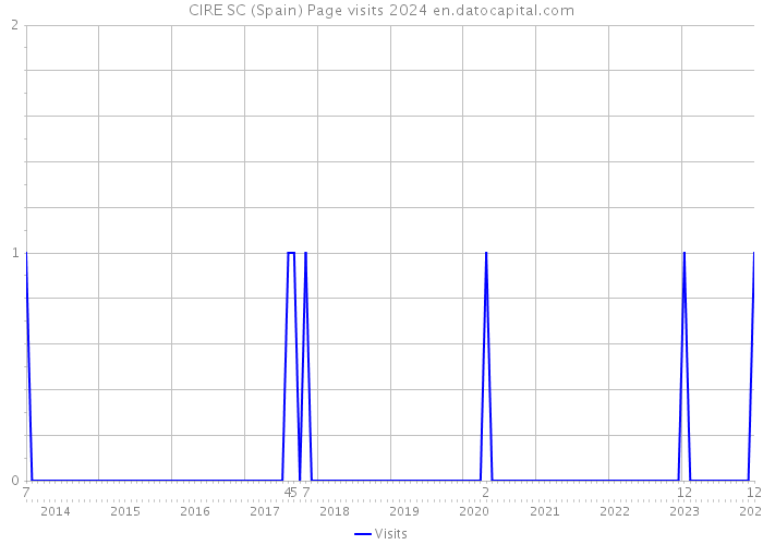 CIRE SC (Spain) Page visits 2024 