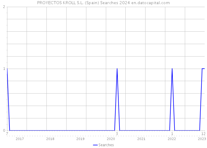 PROYECTOS KROLL S.L. (Spain) Searches 2024 