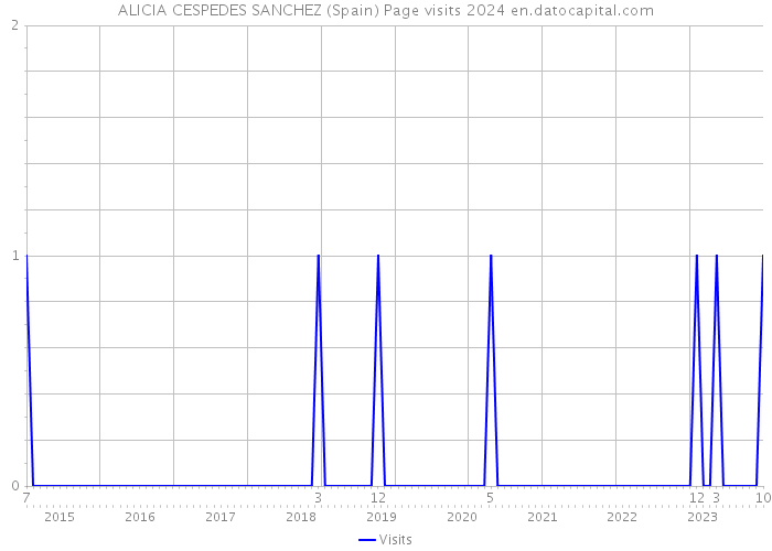 ALICIA CESPEDES SANCHEZ (Spain) Page visits 2024 