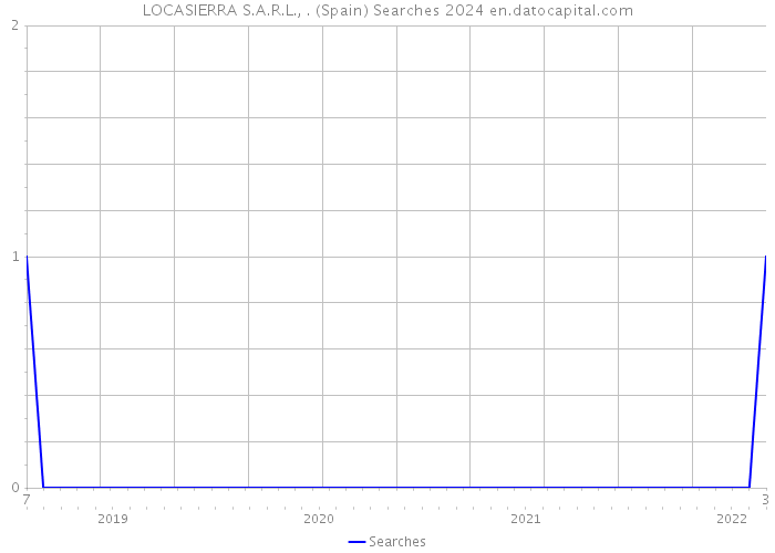 LOCASIERRA S.A.R.L., . (Spain) Searches 2024 