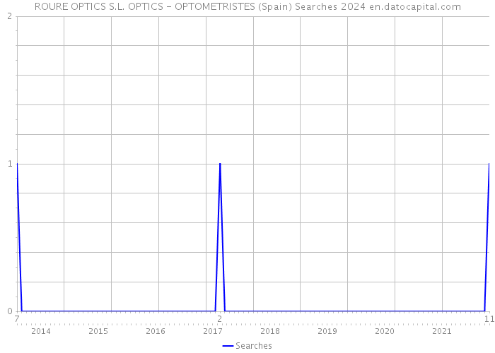 ROURE OPTICS S.L. OPTICS - OPTOMETRISTES (Spain) Searches 2024 